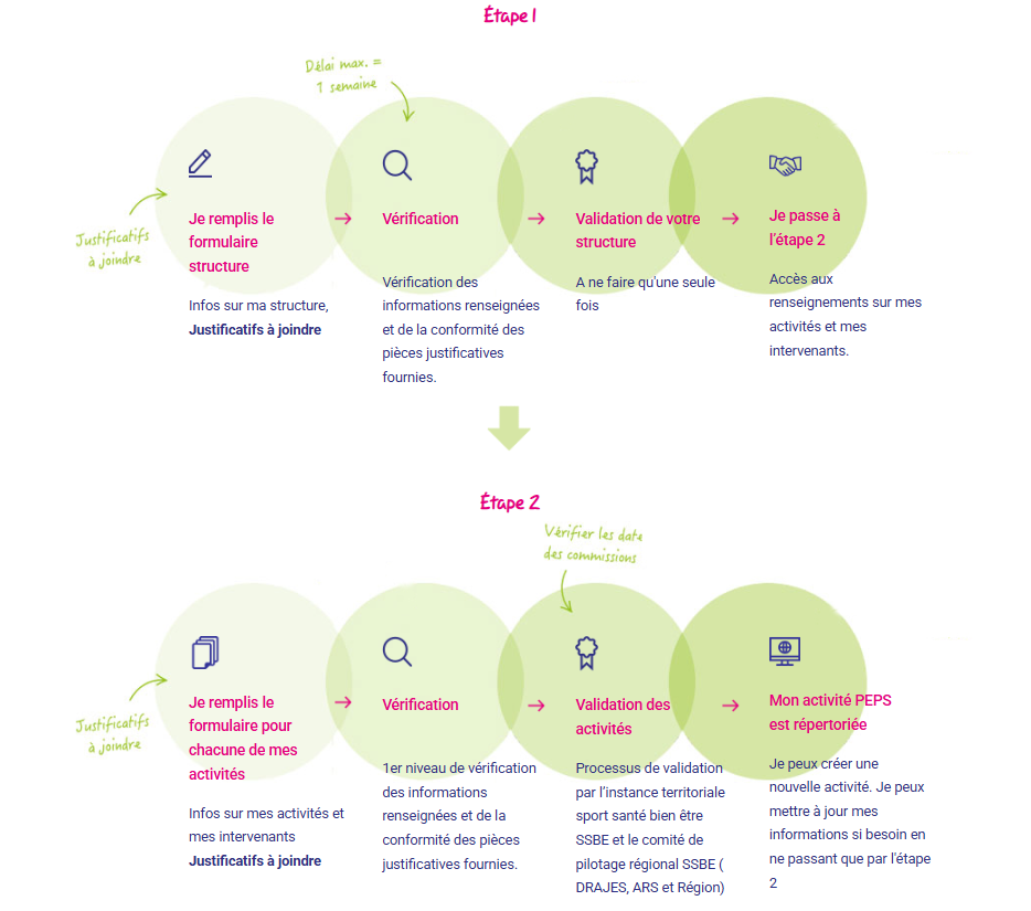Schéma explicatif du fonctionnement de la plateforme